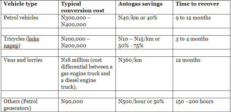 What will it cost Nigerians to convert their vehicles